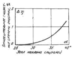 Относительное снижение степени очистки газов в циклонном элементе в зависимости от угла наклона спиралей аппарата "винт"